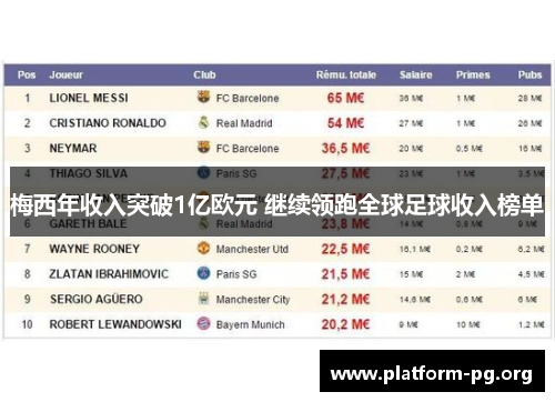 梅西年收入突破1亿欧元 继续领跑全球足球收入榜单 梅西年收入突破1亿欧元 继续领跑全球足球收入榜单