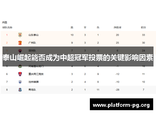 泰山崛起能否成为中超冠军投票的关键影响因素 泰山崛起能否成为中超冠军投票的关键影响因素